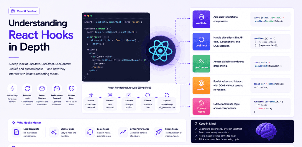 Understanding React Hooks in Depth
