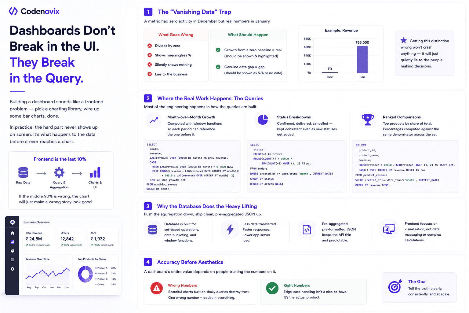 Beyond the Bar Chart: The Hidden Complexity of Building a Production-Ready Dashboard API