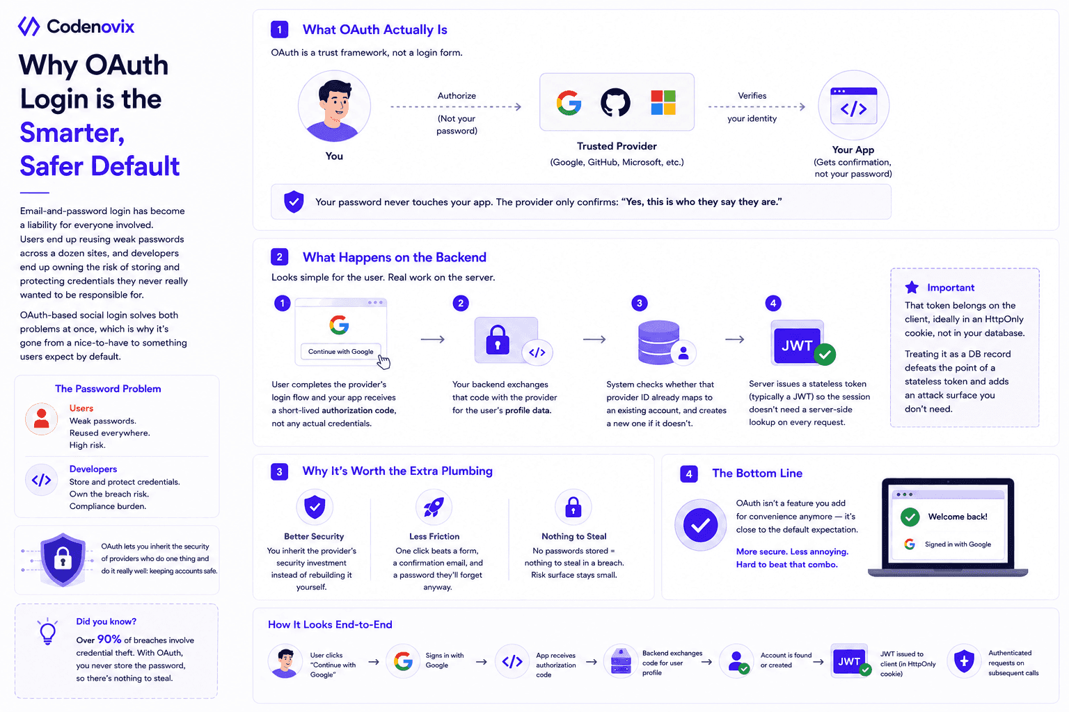 Beyond Passwords: A Developer's Guide to OAuth and Social Login